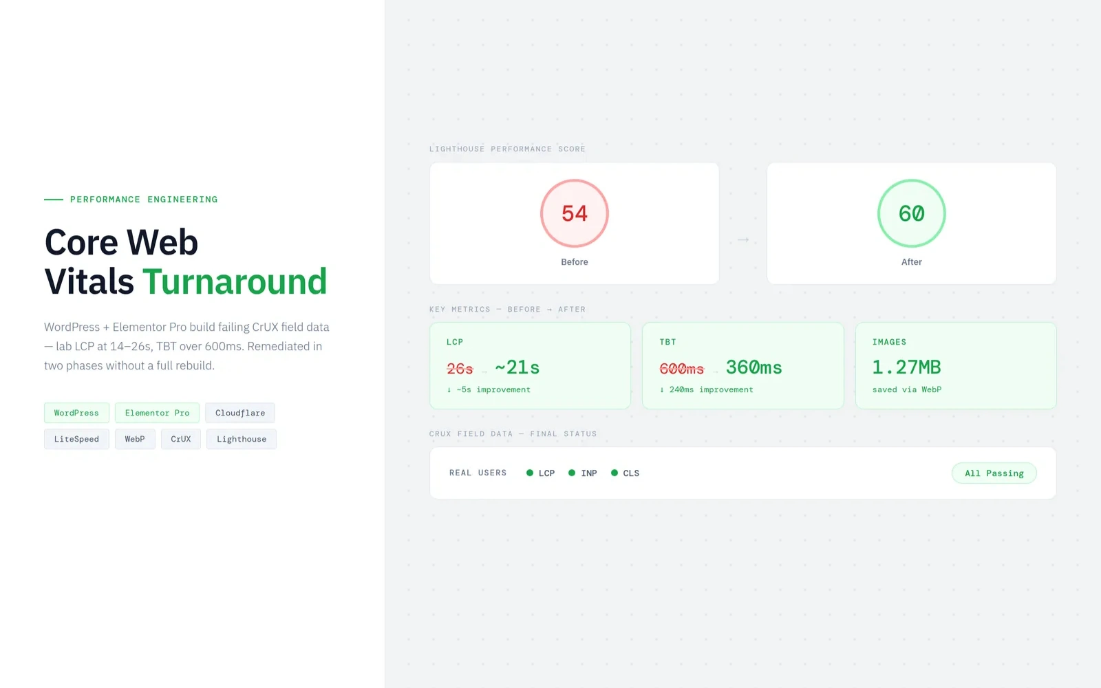 Core Web Vitals performance turnaround dashboard