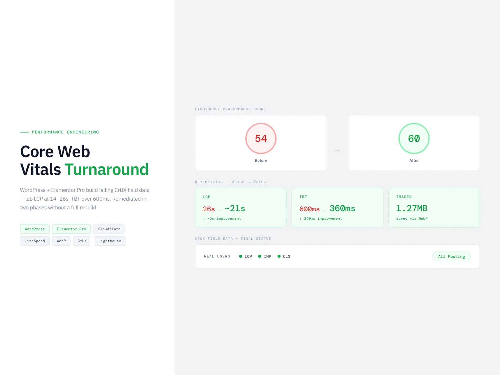 Core Web Vitals performance turnaround dashboard