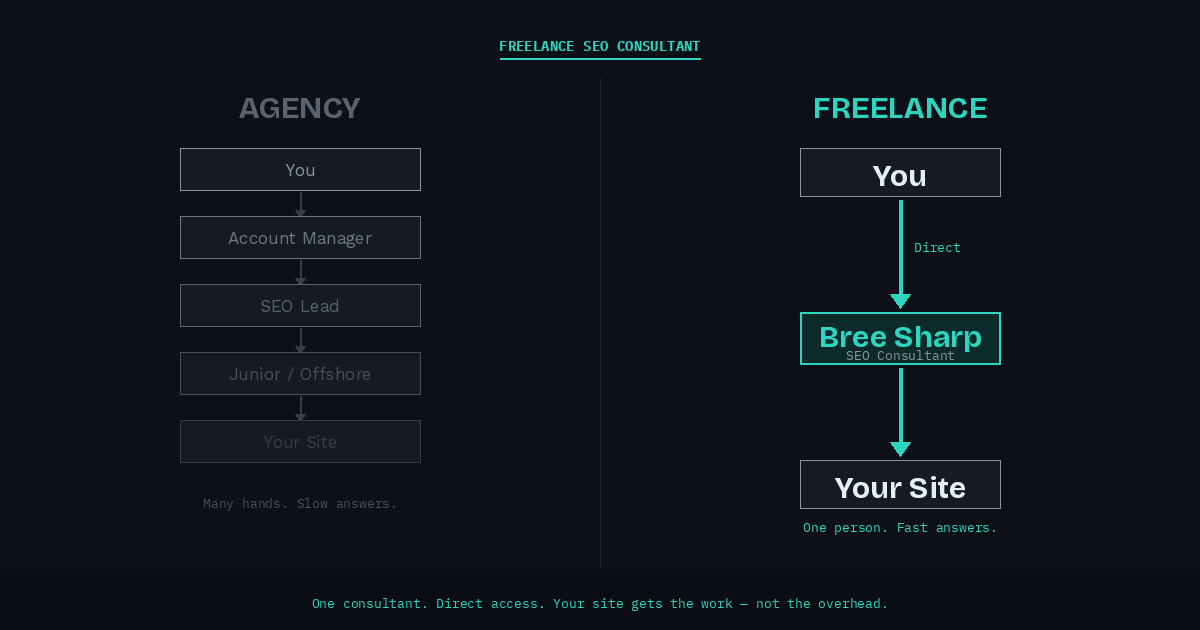 Diagram comparing the agency model (multiple layers between you and the work) with freelance direct access (you to Bree to your site)