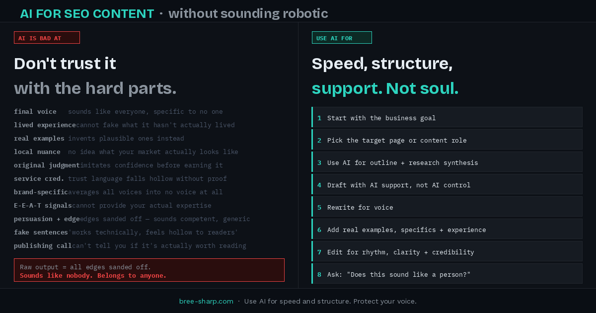 Two-panel diagram: what AI is bad at vs. a workflow for using AI well — speed, structure, support, not soul