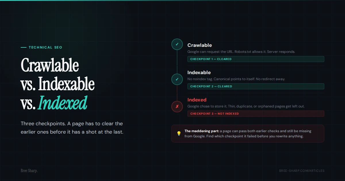 Editorial OG image for crawlable vs indexable vs indexed showing the three stages of Google search visibility