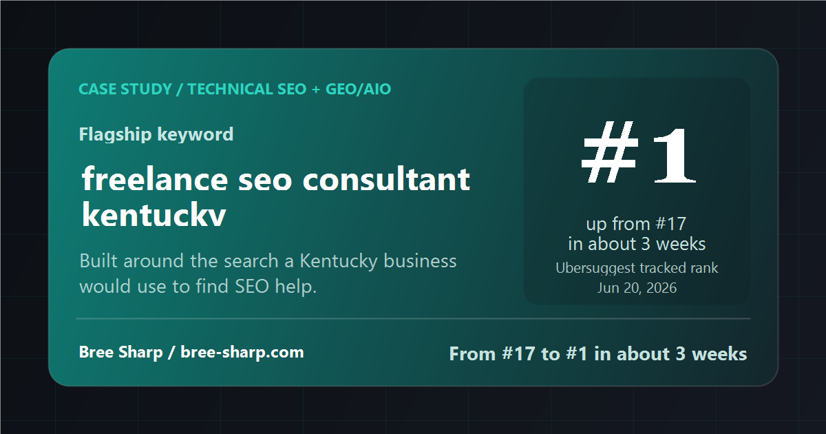 Case study graphic showing bree-sharp.com ranking number one for freelance seo consultant kentucky after moving from number 17