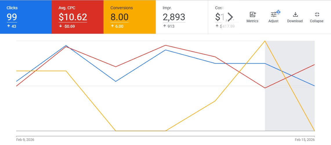 Google Ads PPC performance dashboard