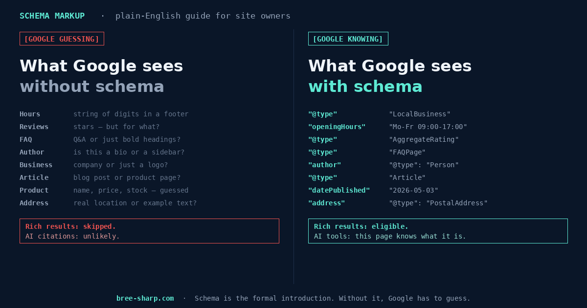Webpage labeled with structured data — JSON-LD code, FAQ dropdowns, star ratings, business hours — showing how schema markup tells Google what content means
