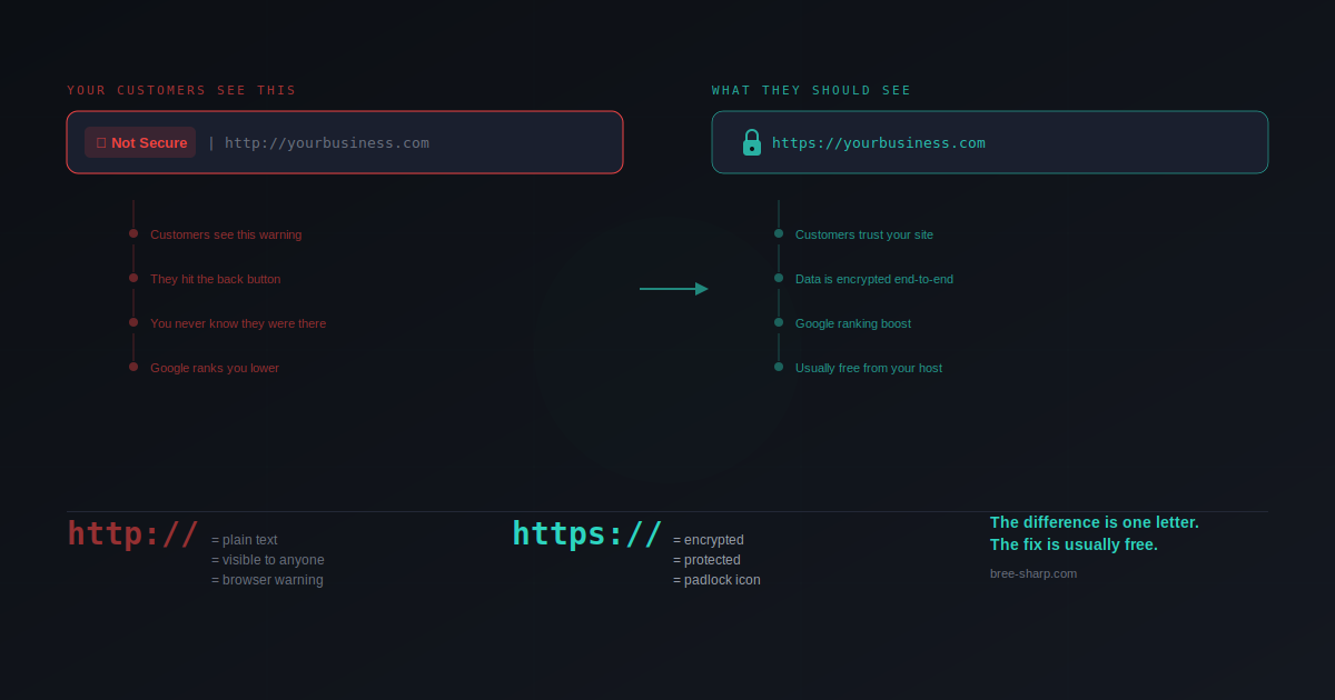 Dark editorial illustration showing two browser address bars side by side — one with a padlock and https, one with a Not Secure warning and http — contrasting secure vs insecure websites